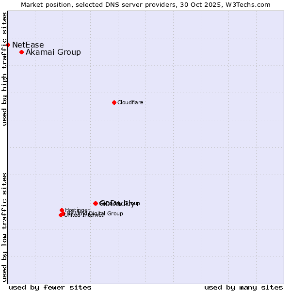 Market position of GoDaddy vs. Akamai Group vs. NetEase