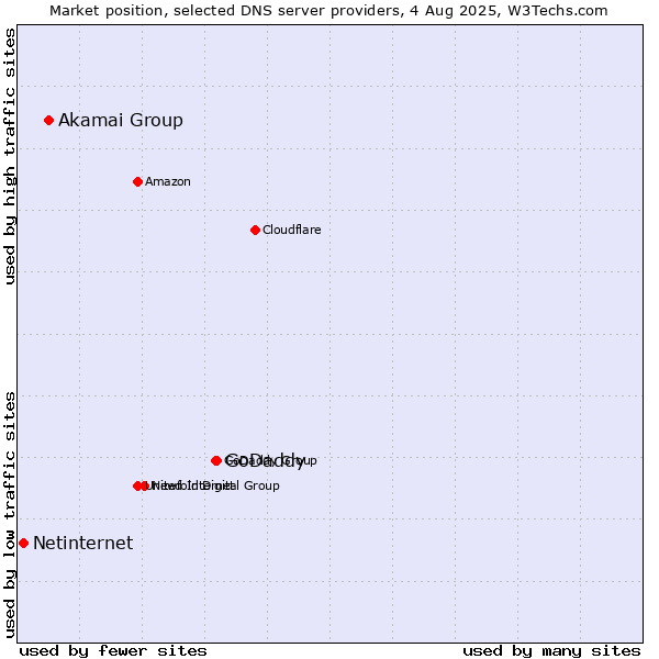 Market position of GoDaddy vs. Akamai Group vs. Netinternet