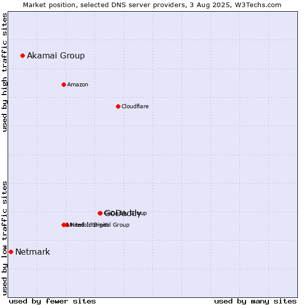 Market position of GoDaddy vs. Akamai Group vs. Netmark