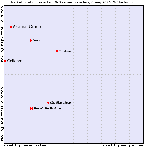 Market position of GoDaddy vs. Akamai Group vs. Cellcom