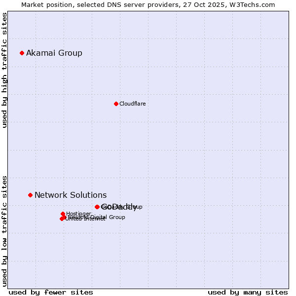Market position of GoDaddy vs. Network Solutions vs. Akamai Group