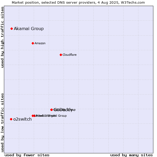 Market position of GoDaddy vs. Akamai Group vs. o2switch