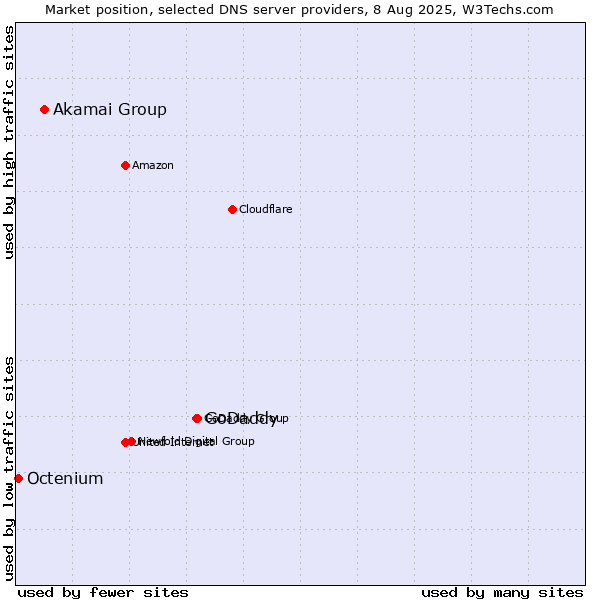 Market position of GoDaddy vs. Akamai Group vs. Octenium
