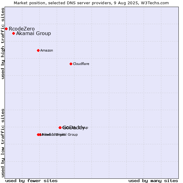 Market position of GoDaddy vs. Akamai Group vs. RcodeZero