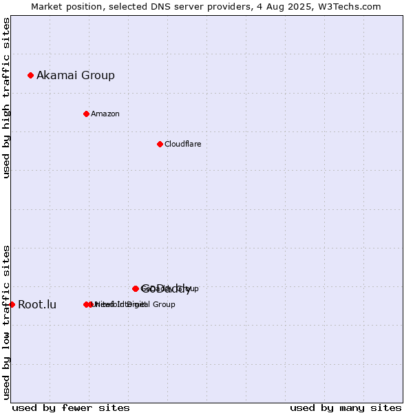 Market position of GoDaddy vs. Akamai Group vs. Root.lu
