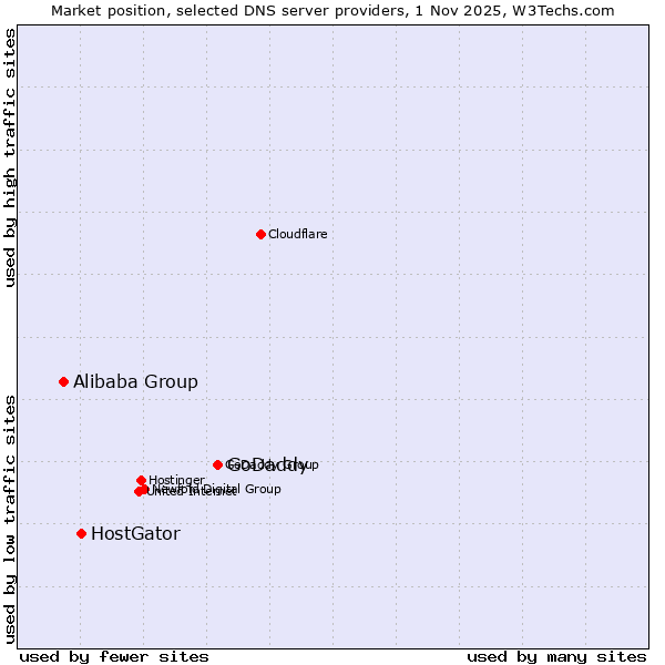 Market position of GoDaddy vs. HostGator vs. Alibaba Group