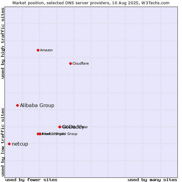 Market position of GoDaddy vs. Alibaba Group vs. netcup
