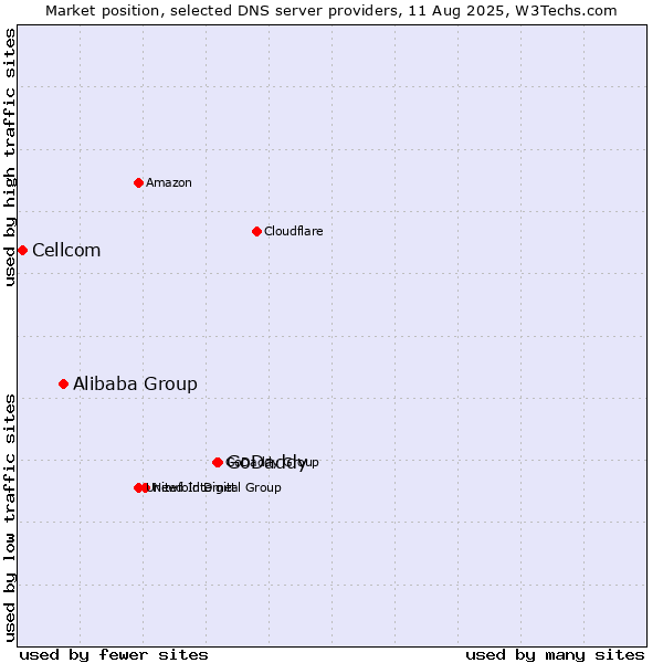 Market position of GoDaddy vs. Alibaba Group vs. Cellcom