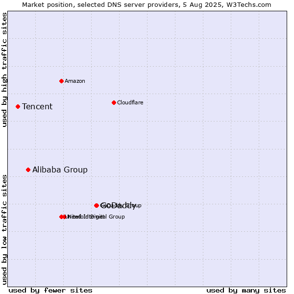 Market position of GoDaddy vs. Alibaba Group vs. Tencent