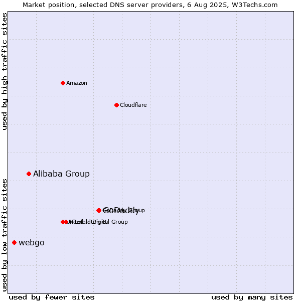Market position of GoDaddy vs. Alibaba Group vs. webgo