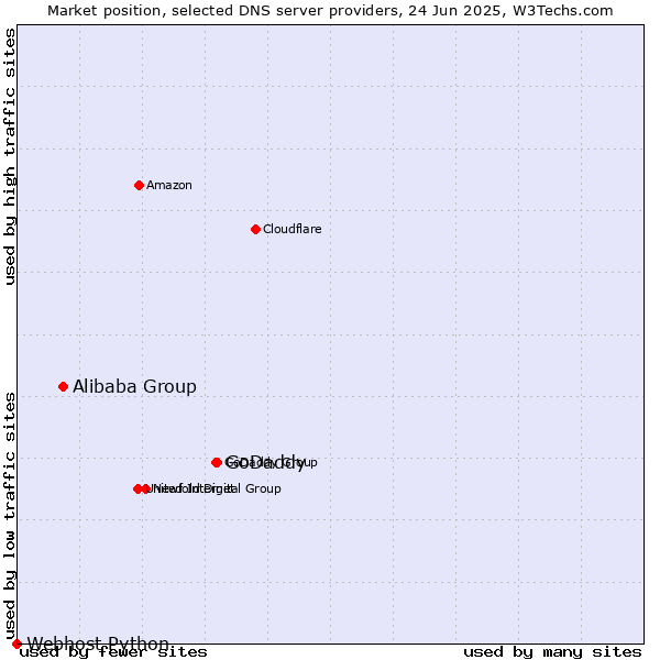 Market position of GoDaddy vs. Alibaba Group vs. Webhost Python