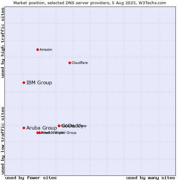 Market position of GoDaddy vs. Aruba Group vs. IBM Group
