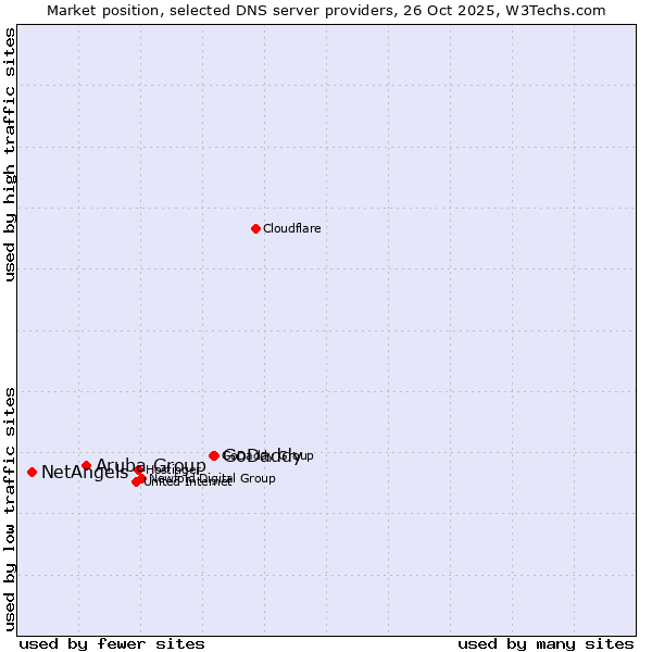 Market position of GoDaddy vs. Aruba Group vs. NetAngels
