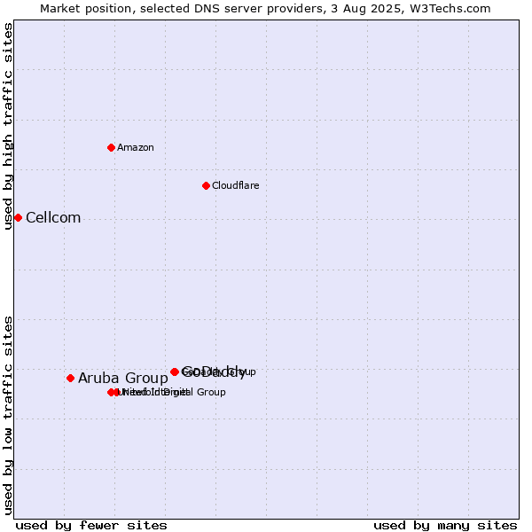 Market position of GoDaddy vs. Aruba Group vs. Cellcom