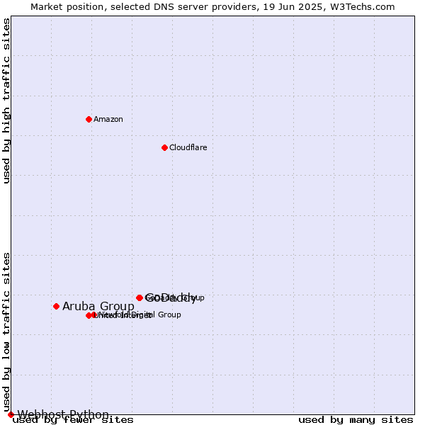 Market position of GoDaddy vs. Aruba Group vs. Webhost Python