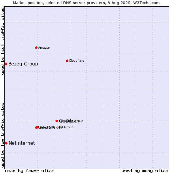 Market position of GoDaddy vs. Netinternet vs. Bezeq Group