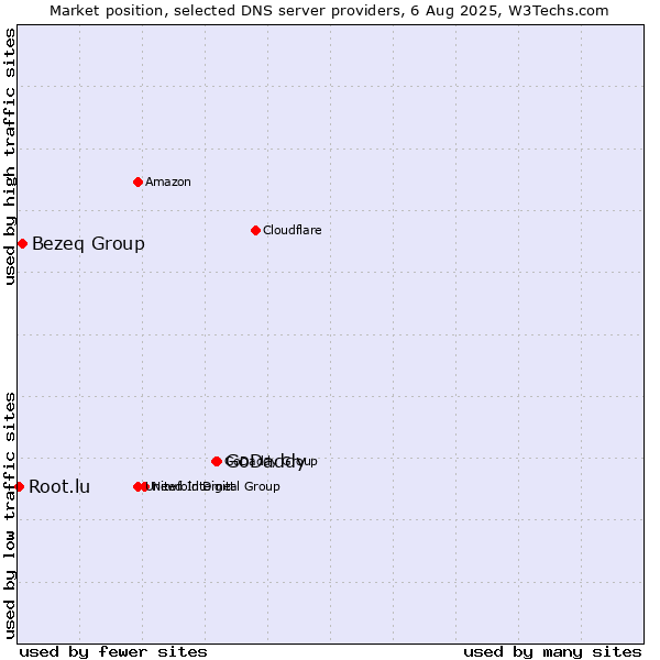 Market position of GoDaddy vs. Bezeq Group vs. Root.lu