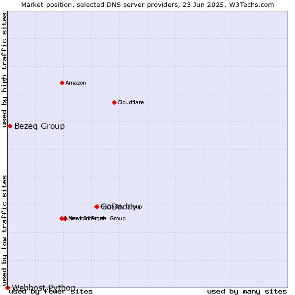 Market position of GoDaddy vs. Bezeq Group vs. Webhost Python