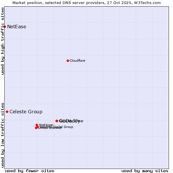 Market position of GoDaddy vs. Celeste Group vs. NetEase