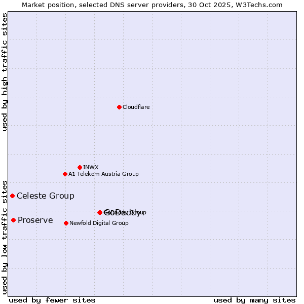 Market position of GoDaddy vs. Proserve vs. Celeste Group