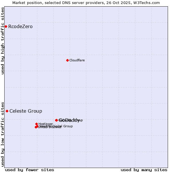 Market position of GoDaddy vs. Celeste Group vs. RcodeZero