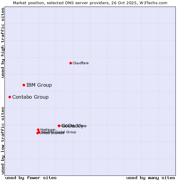 Market position of GoDaddy vs. IBM Group vs. Contabo Group