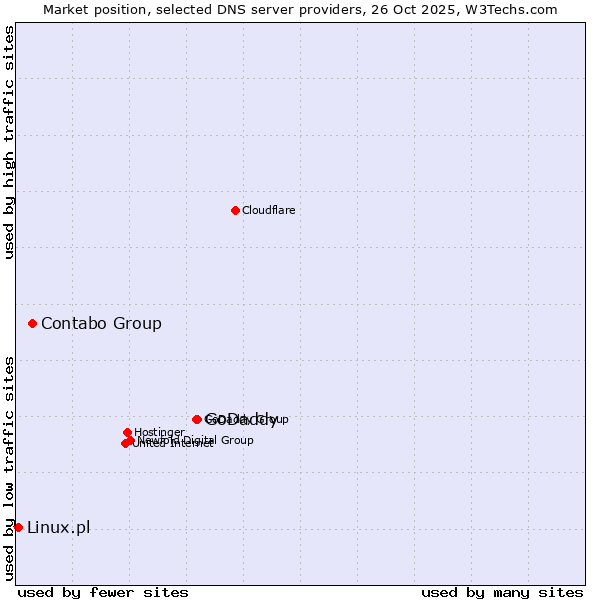 Market position of GoDaddy vs. Contabo Group vs. Linux.pl