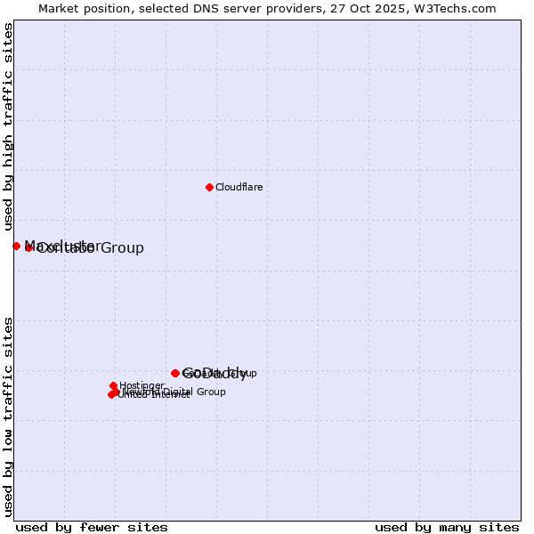 Market position of GoDaddy vs. Contabo Group vs. Maxcluster