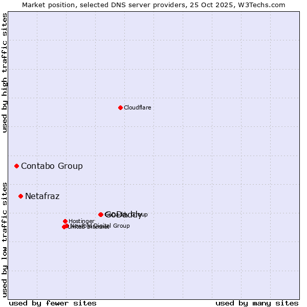 Market position of GoDaddy vs. Netafraz vs. Contabo Group