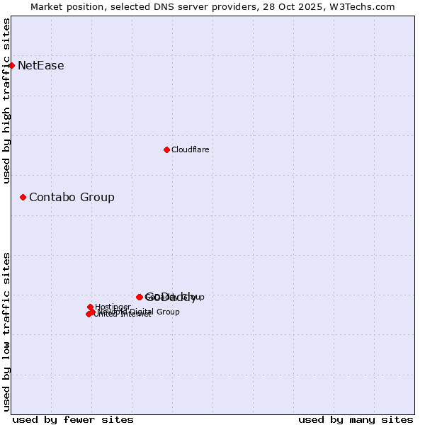 Market position of GoDaddy vs. Contabo Group vs. NetEase
