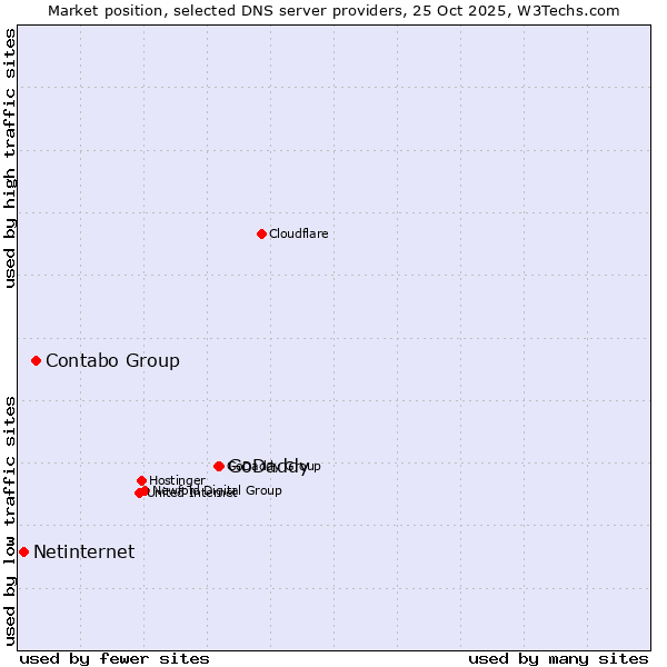 Market position of GoDaddy vs. Contabo Group vs. Netinternet