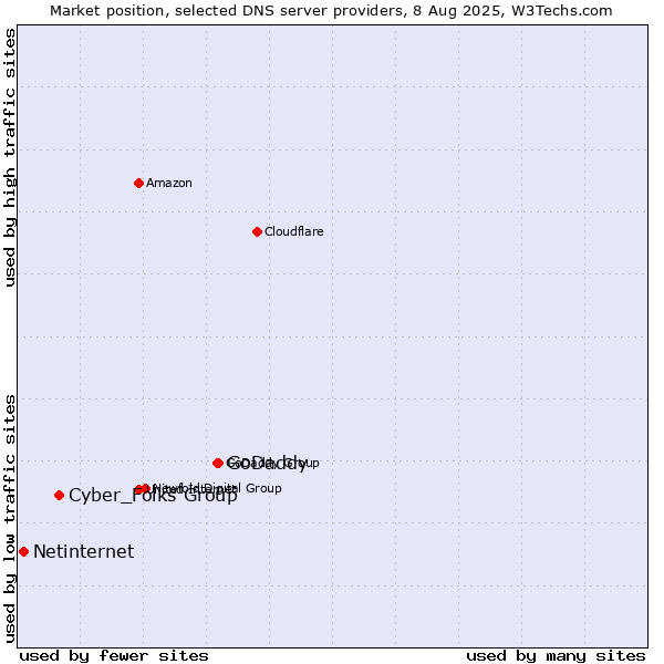 Market position of GoDaddy vs. Cyber_Folks Group vs. Netinternet
