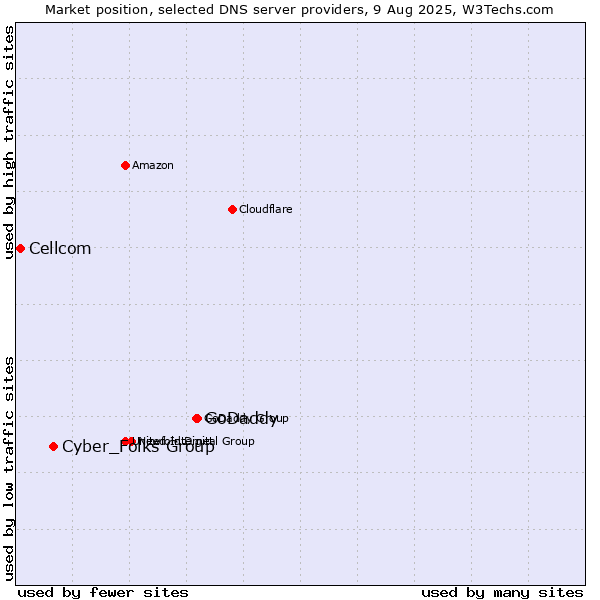 Market position of GoDaddy vs. Cyber_Folks Group vs. Cellcom