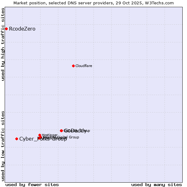 Market position of GoDaddy vs. Cyber_Folks Group vs. RcodeZero