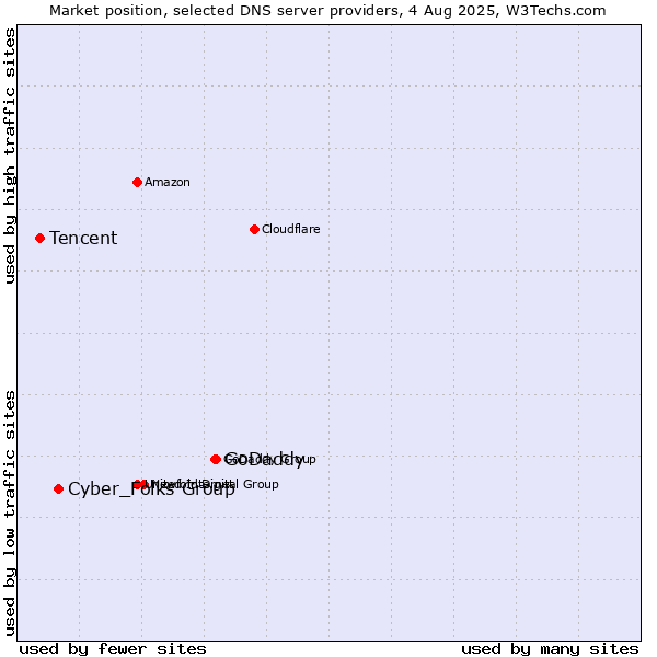 Market position of GoDaddy vs. Cyber_Folks Group vs. Tencent