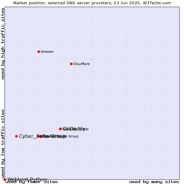 Market position of GoDaddy vs. Cyber_Folks Group vs. Webhost Python