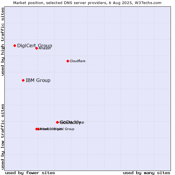 Market position of GoDaddy vs. IBM Group vs. DigiCert Group