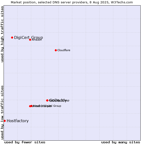 Market position of GoDaddy vs. DigiCert Group vs. Hostfactory