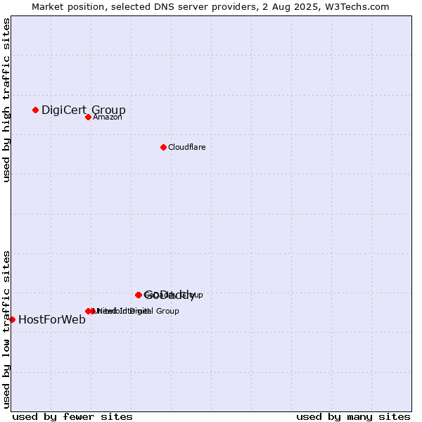 Market position of GoDaddy vs. DigiCert Group vs. HostForWeb
