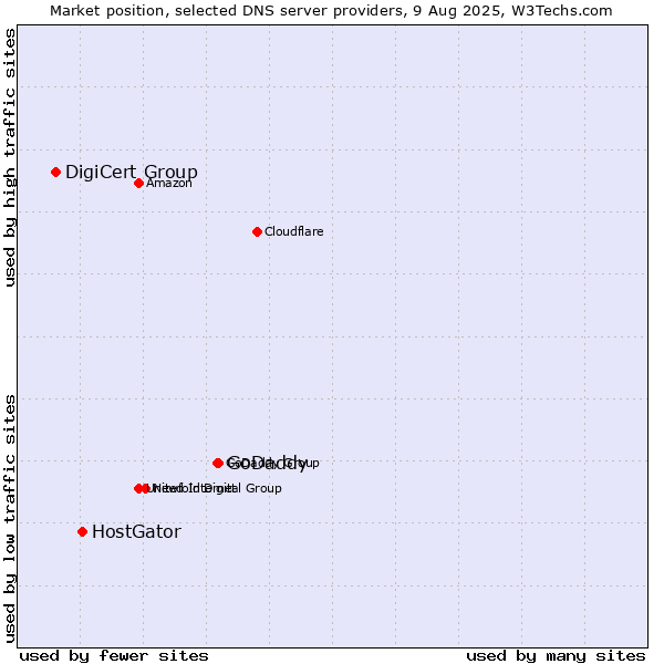 Market position of GoDaddy vs. HostGator vs. DigiCert Group