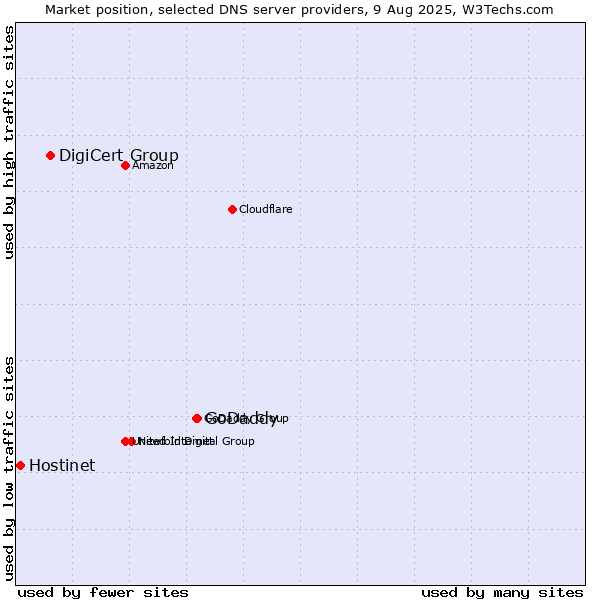 Market position of GoDaddy vs. DigiCert Group vs. Hostinet
