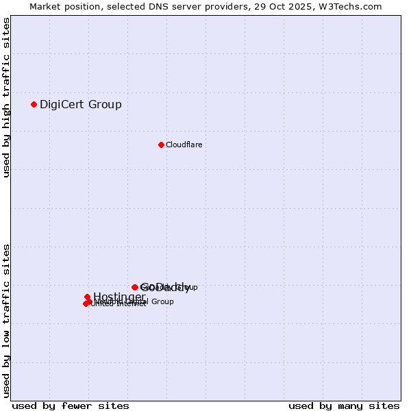Market position of GoDaddy vs. Hostinger vs. DigiCert Group