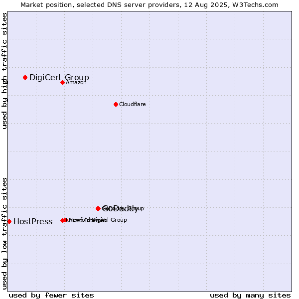 Market position of GoDaddy vs. DigiCert Group vs. HostPress