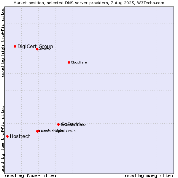 Market position of GoDaddy vs. DigiCert Group vs. Hosttech