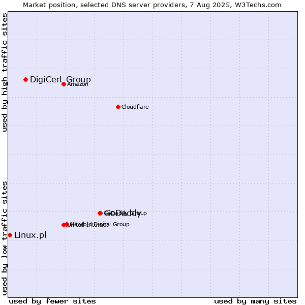 Market position of GoDaddy vs. DigiCert Group vs. Linux.pl