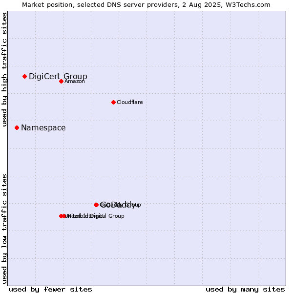Market position of GoDaddy vs. DigiCert Group vs. Namespace