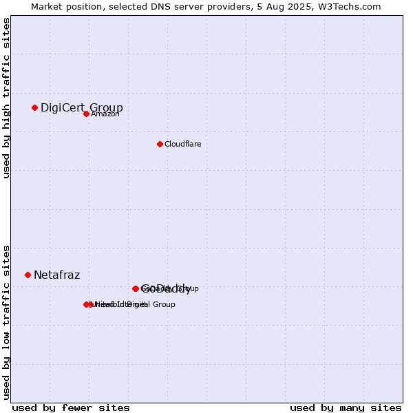 Market position of GoDaddy vs. DigiCert Group vs. Netafraz