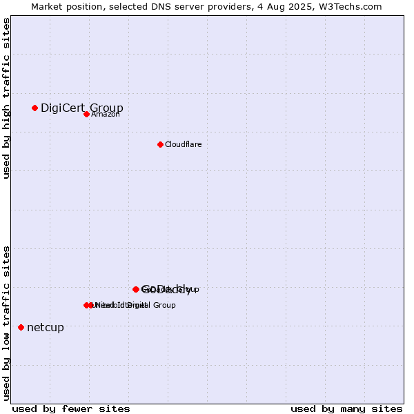 Market position of GoDaddy vs. DigiCert Group vs. netcup