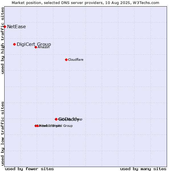 Market position of GoDaddy vs. DigiCert Group vs. NetEase