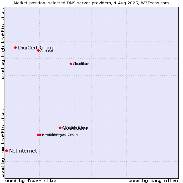 Market position of GoDaddy vs. DigiCert Group vs. Netinternet
